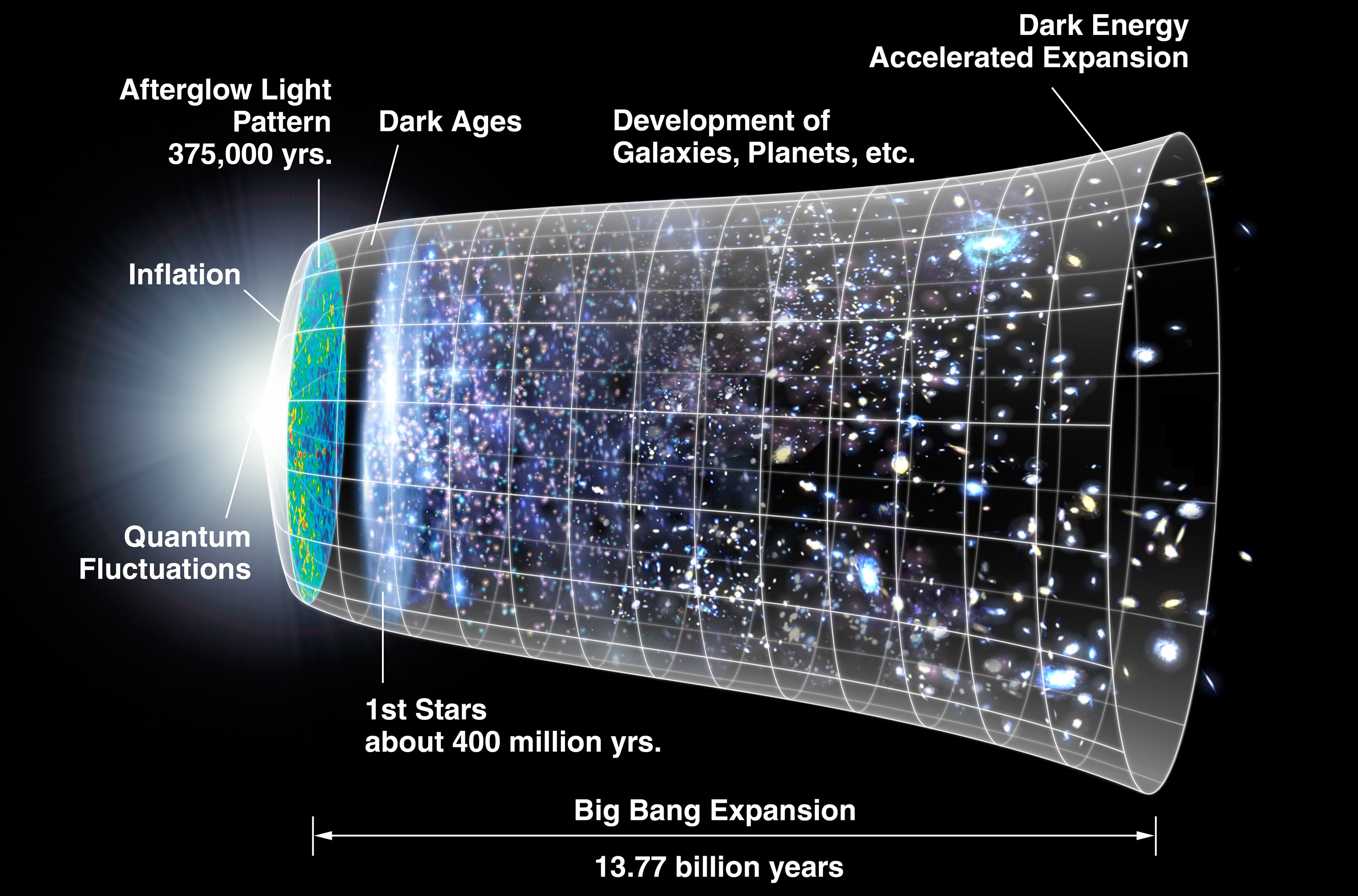 13.8B Years Ago